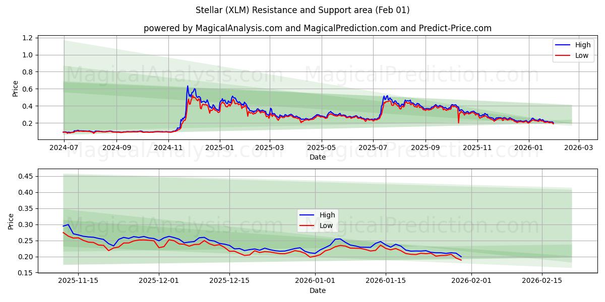  Stellare (XLM) Support and Resistance area (31 Jan) 