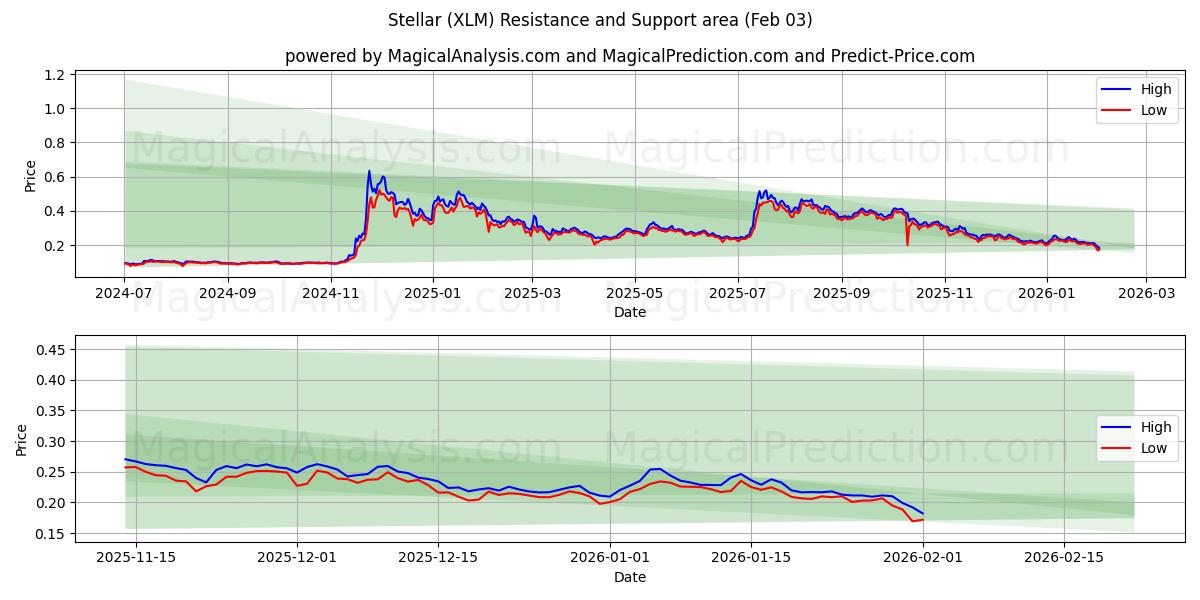  Stellair (XLM) Support and Resistance area (02 Feb) 