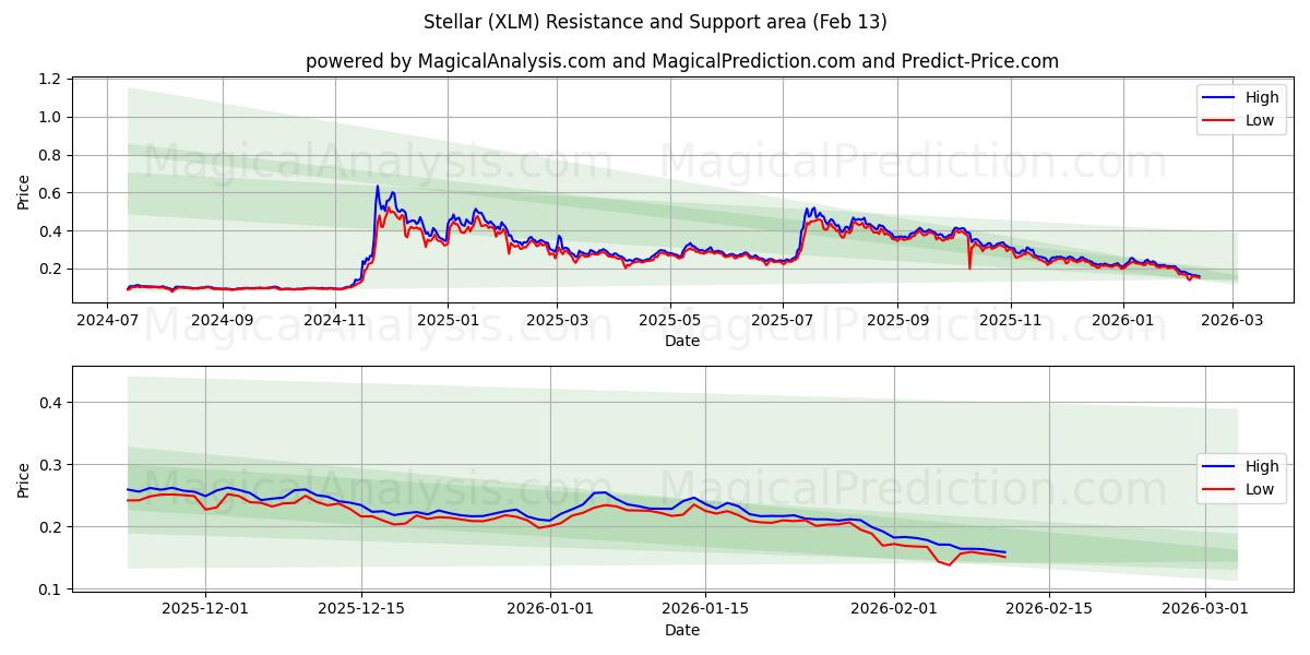  ステラ (XLM) Support and Resistance area (12 Feb) 