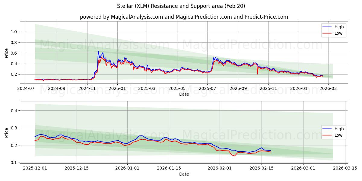  Estelar (XLM) Support and Resistance area (19 Feb) 