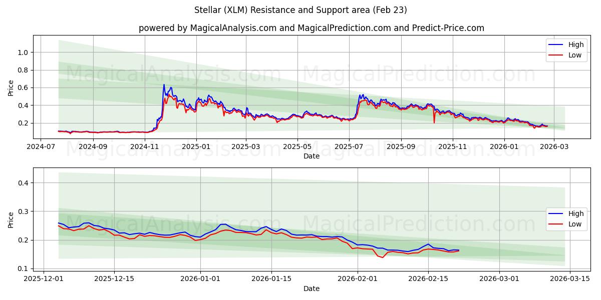  恒星 (XLM) Support and Resistance area (22 Feb) 