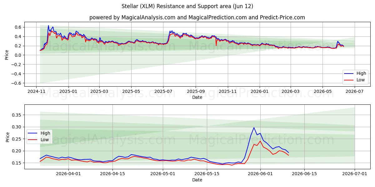  Stellar (XLM) Support and Resistance area (08 Jun) 