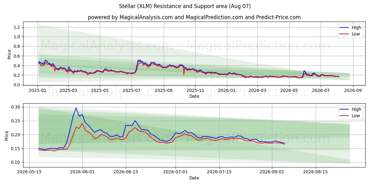  Stellar (XLM) Support and Resistance area (06 Aug) 