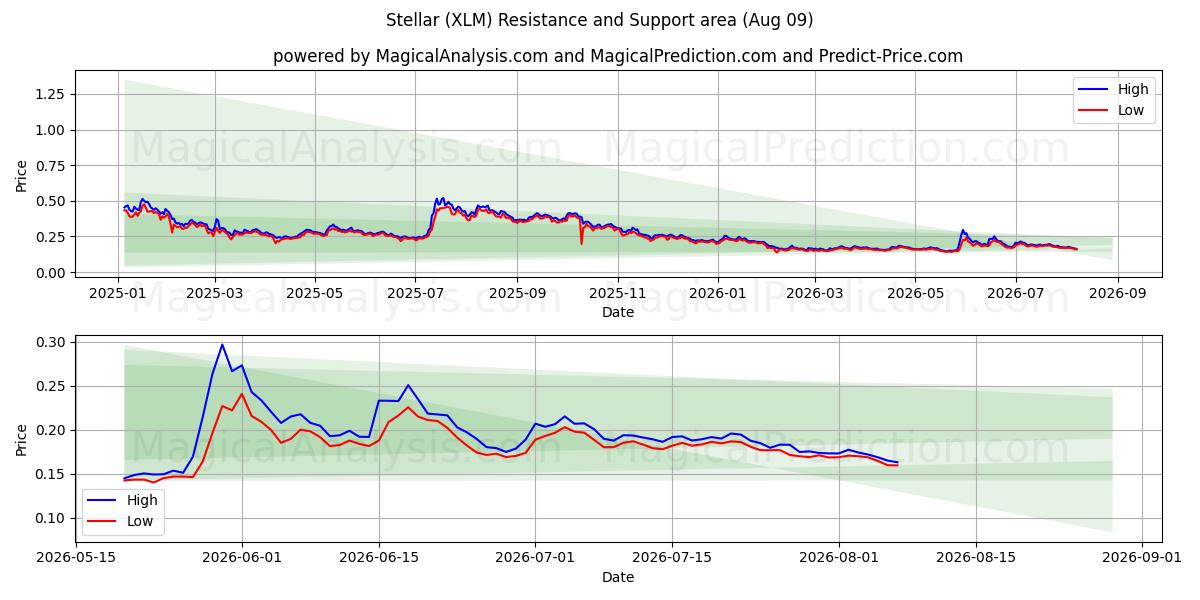  Tähtien (XLM) Support and Resistance area (08 Aug) 
