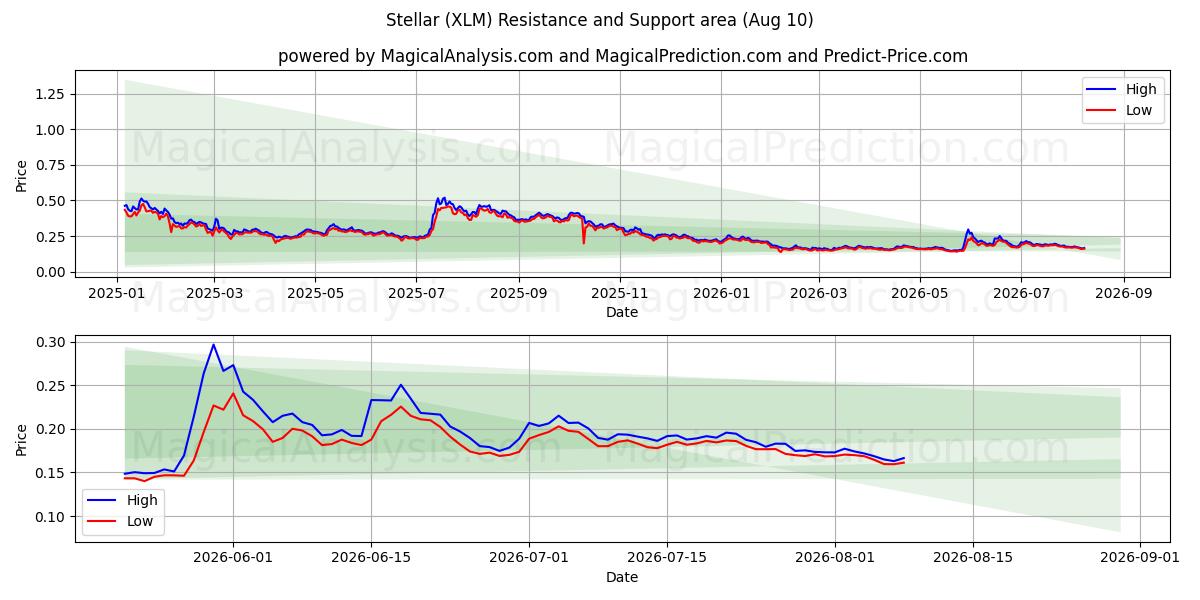  Звездный (XLM) Support and Resistance area (09 Aug) 