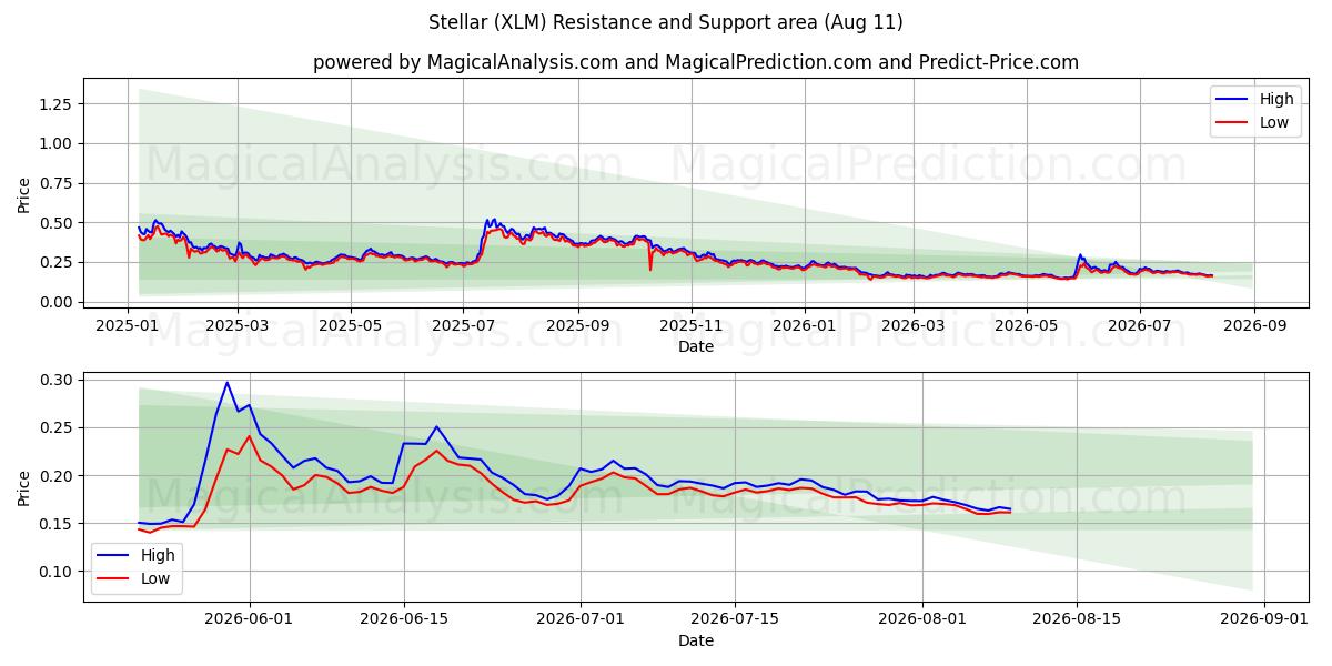  Stellaire (XLM) Support and Resistance area (10 Aug) 