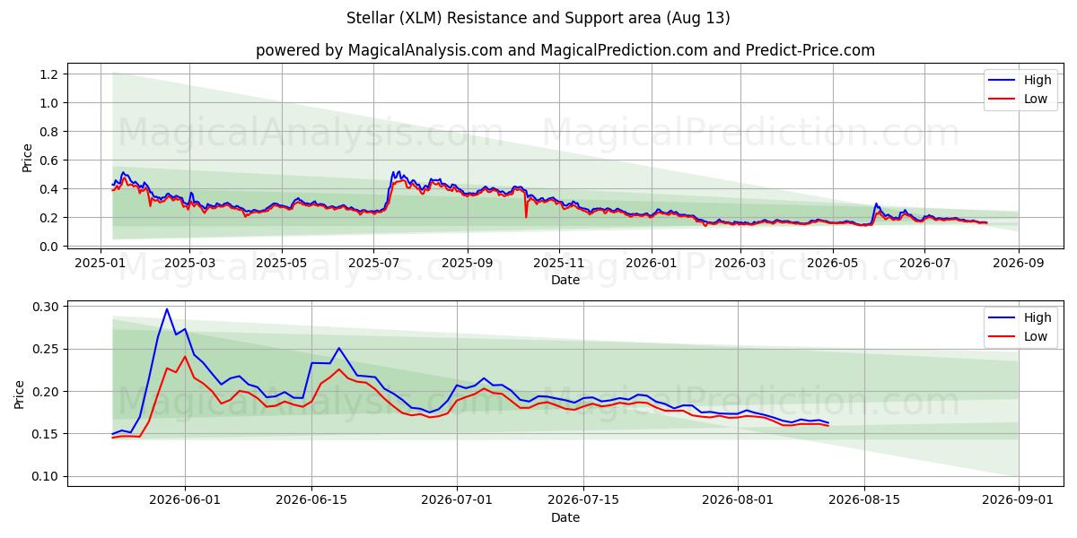  Stellar (XLM) Support and Resistance area (12 Aug) 