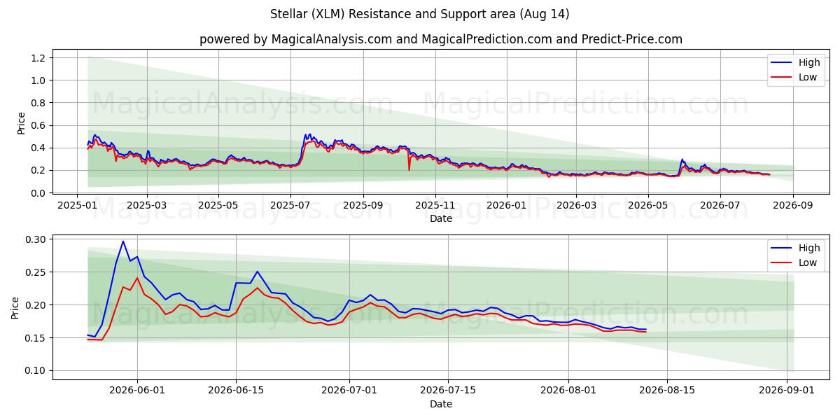  Stellair (XLM) Support and Resistance area (13 Aug) 