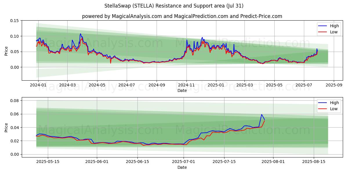 StellaSwap (STELLA) Support and Resistance area (29 Jul) StellaSwap (STELLA) Support and Resistance area (29 Jul)