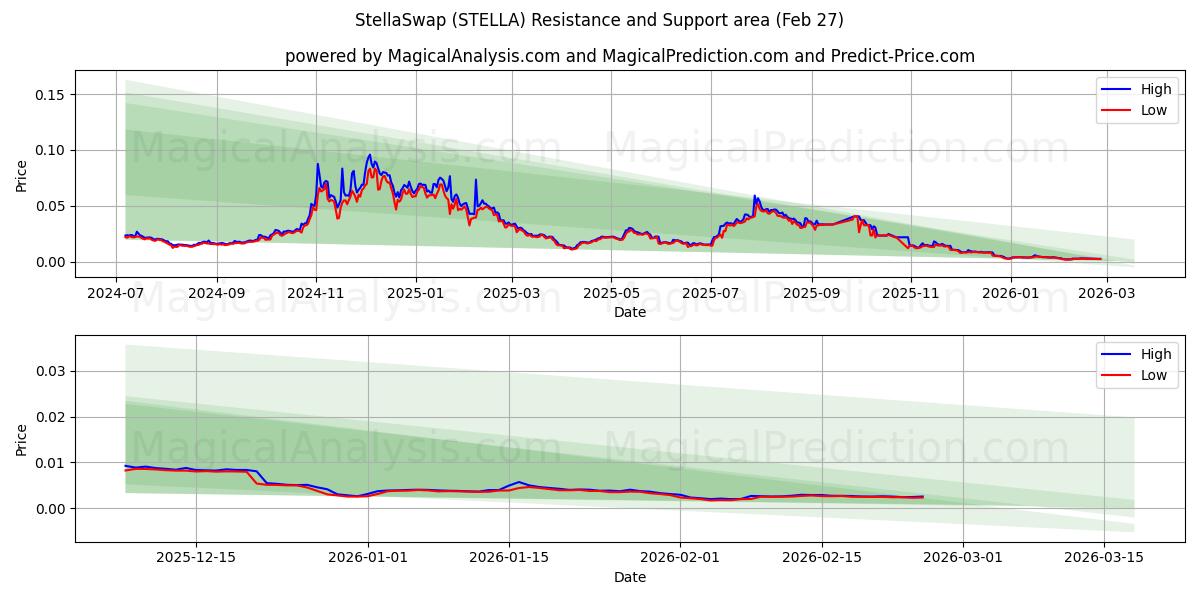  स्टेलास्वैप (STELLA) Support and Resistance area (26 Feb) 