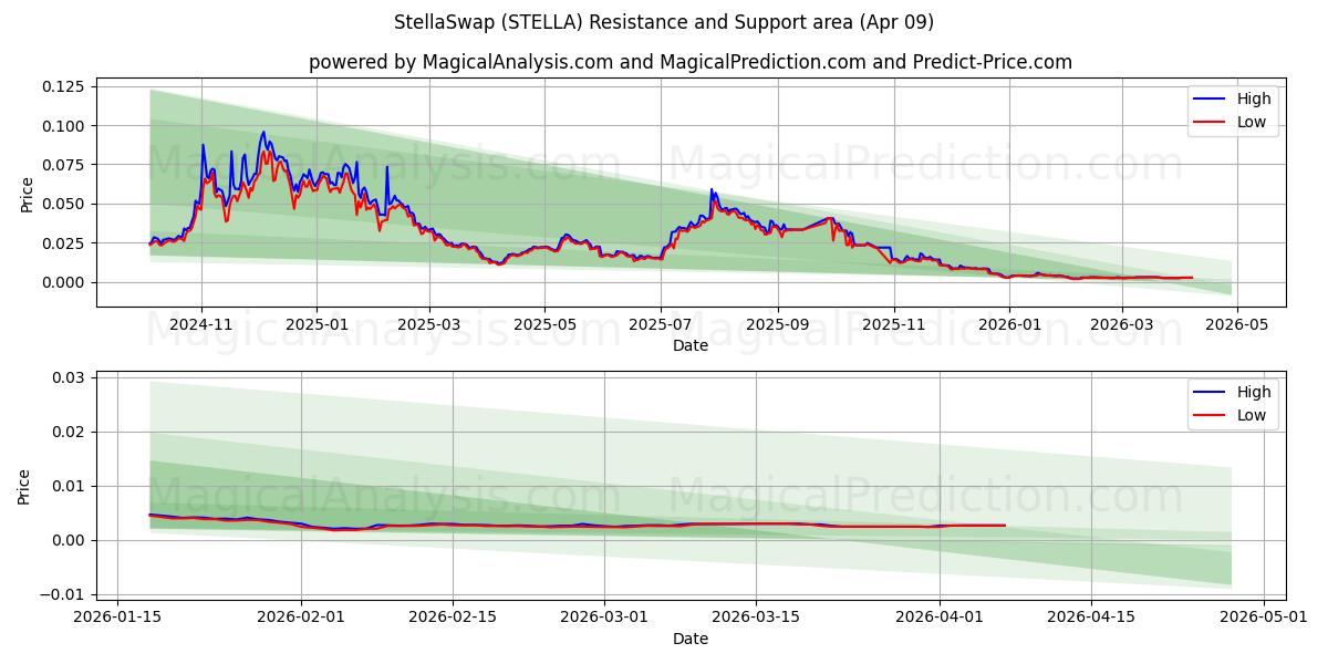 斯特拉交换 (STELLA) Support and Resistance area (08 Apr) 