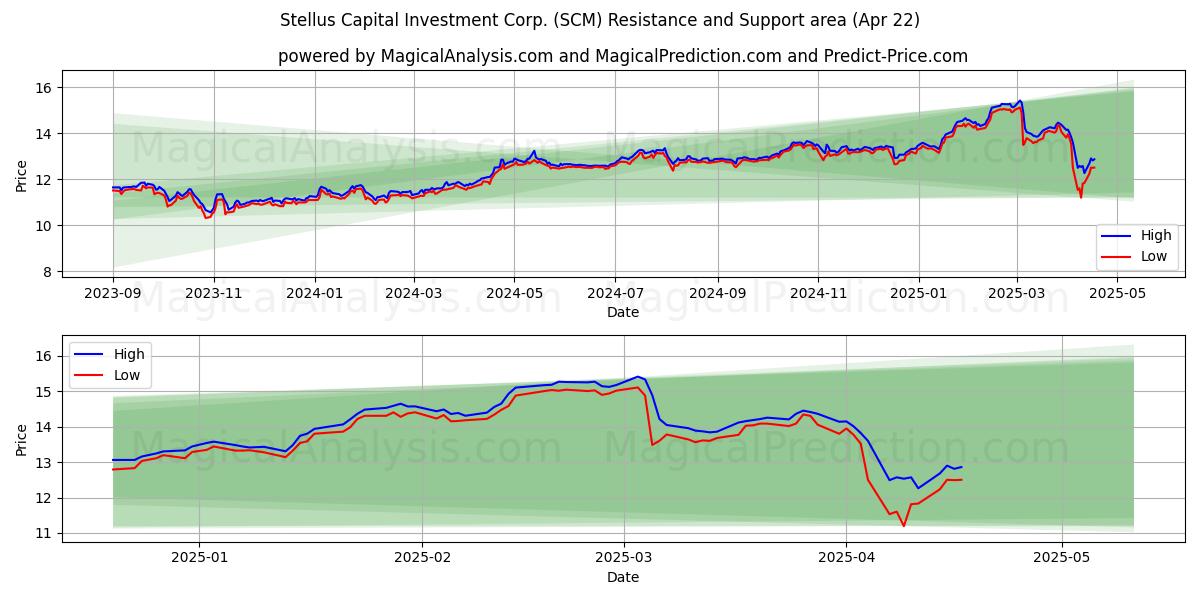  Stellus Capital Investment Corp. (SCM) Support and Resistance area (22 Apr) 
