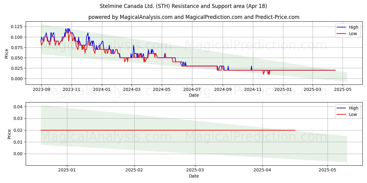  Stelmine Canada Ltd. (STH) Support and Resistance area (18 Apr) 