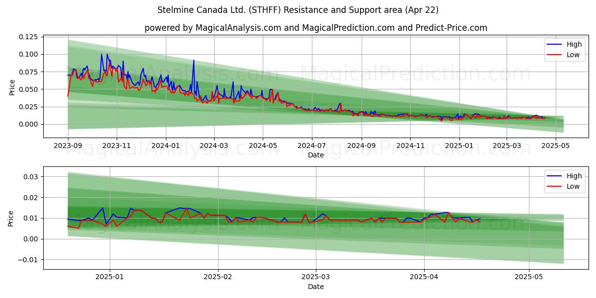  Stelmine Canada Ltd. (STHFF) Support and Resistance area (22 Apr) 