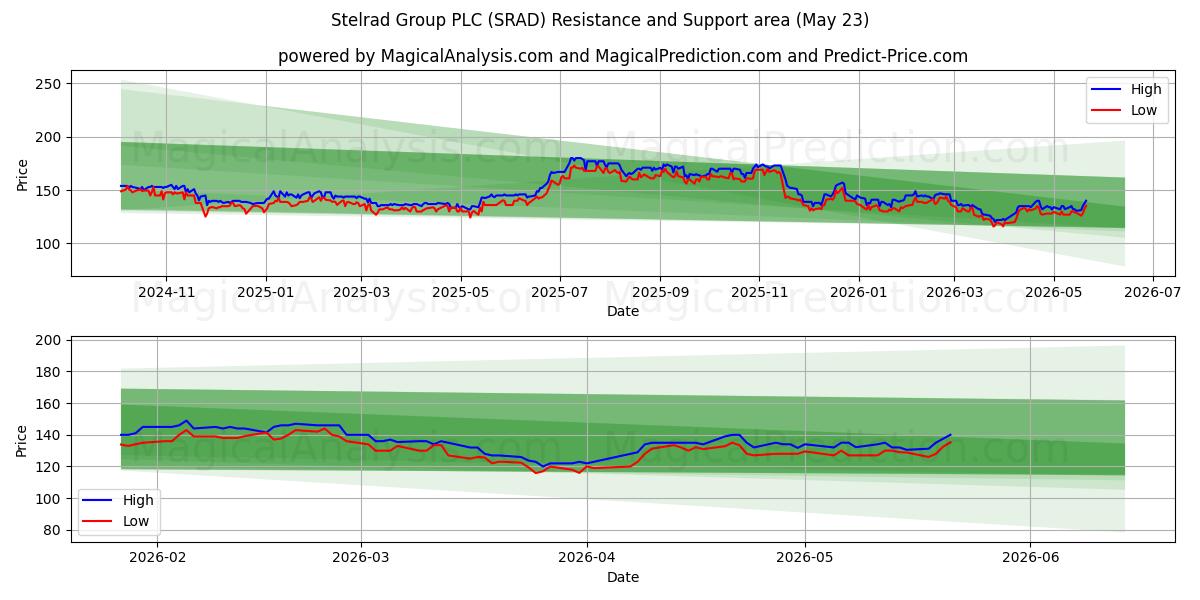  Stelrad Group PLC (SRAD) Support and Resistance area (26 Feb) 