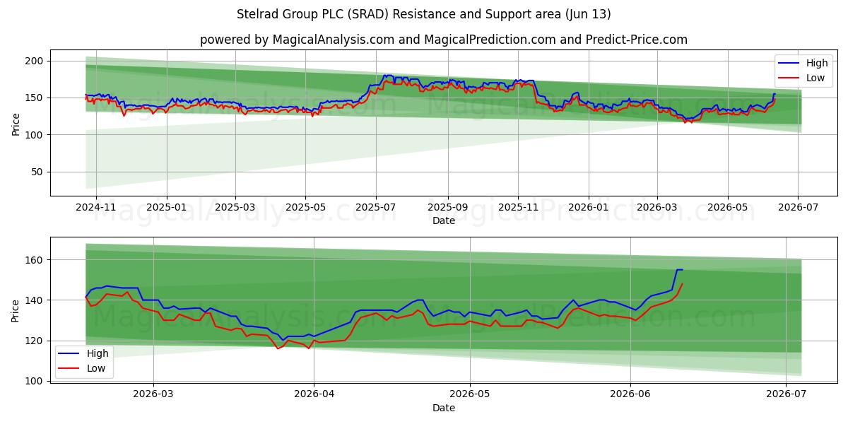  Stelrad Group PLC (SRAD) Support and Resistance area (28 May) 