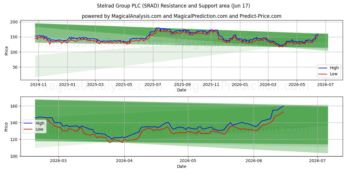  Stelrad Group PLC (SRAD) Support and Resistance area (16 Jun) 