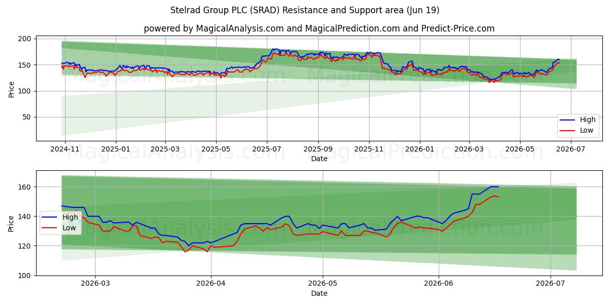  Stelrad Group PLC (SRAD) Support and Resistance area (17 Jun) 