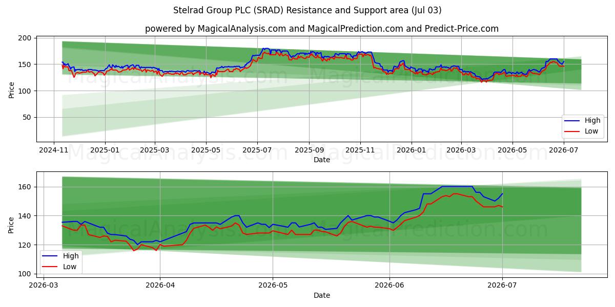  Stelrad Group PLC (SRAD) Support and Resistance area (02 Jul) 