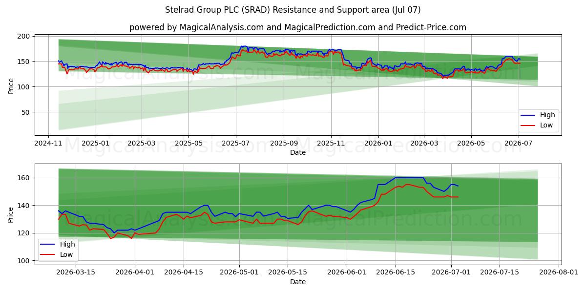  Stelrad Group PLC (SRAD) Support and Resistance area (06 Jul) 