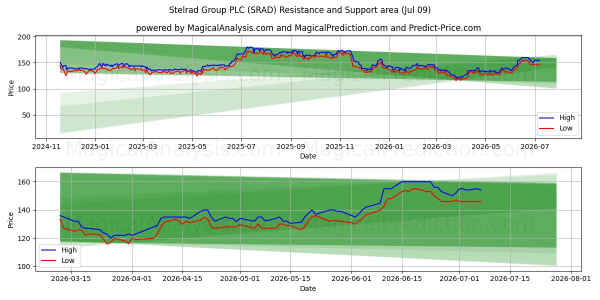  Stelrad Group PLC (SRAD) Support and Resistance area (08 Jul) 