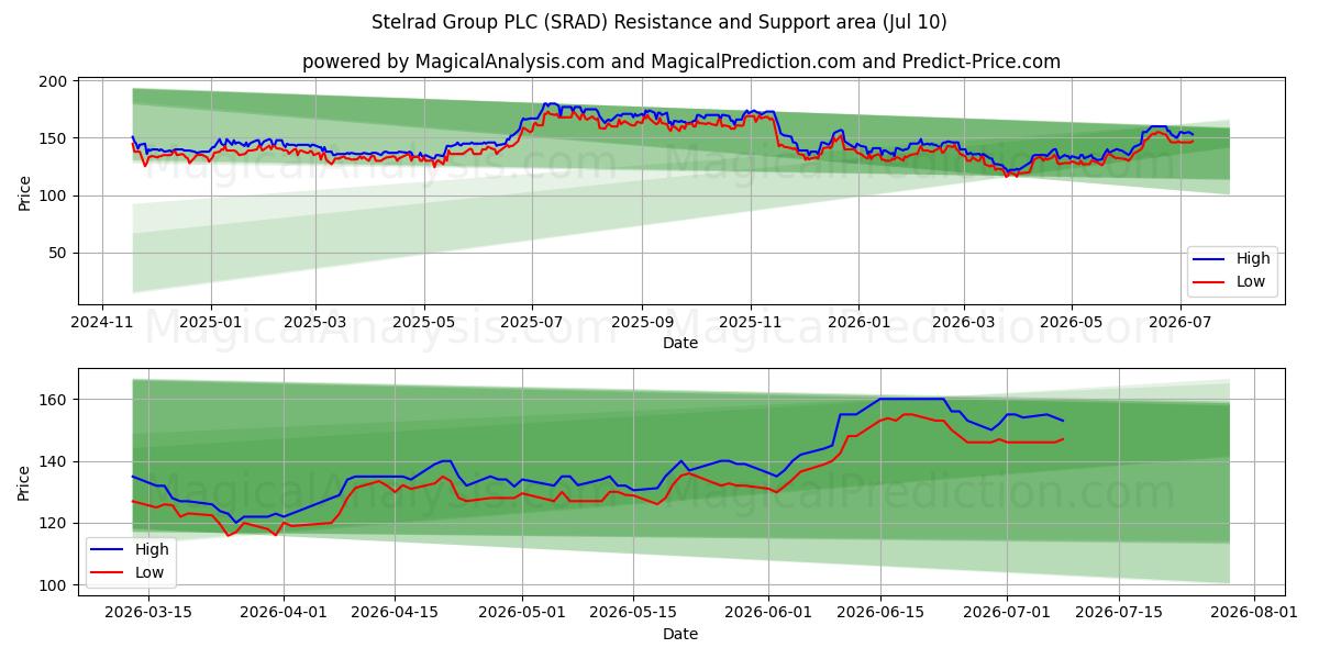  Stelrad Group PLC (SRAD) Support and Resistance area (09 Jul) 