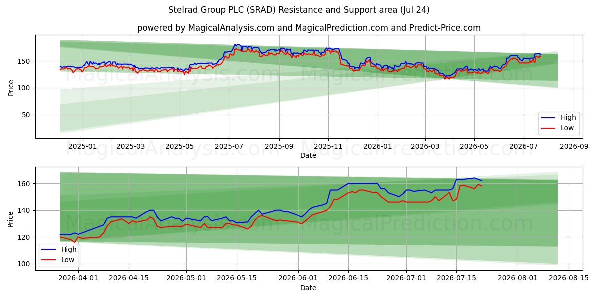  Stelrad Group PLC (SRAD) Support and Resistance area (23 Jul) 