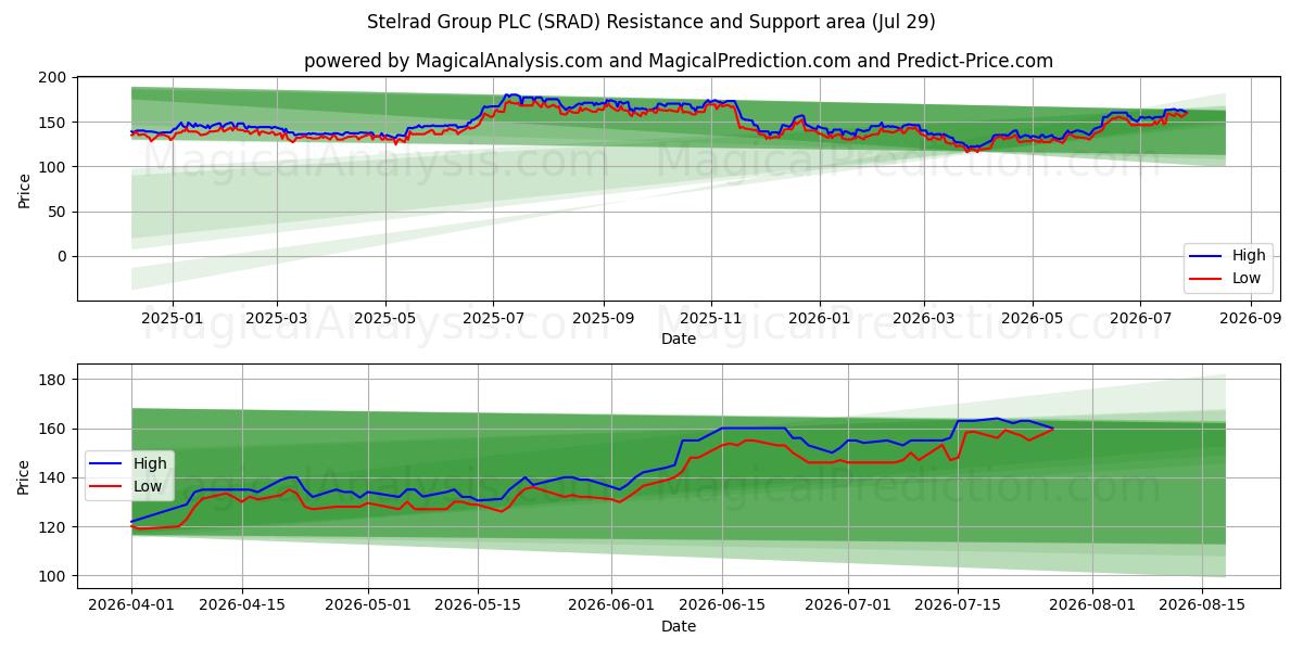  Stelrad Group PLC (SRAD) Support and Resistance area (28 Jul) 