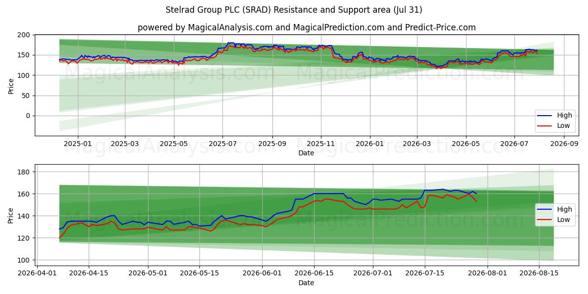  Stelrad Group PLC (SRAD) Support and Resistance area (30 Jul) 