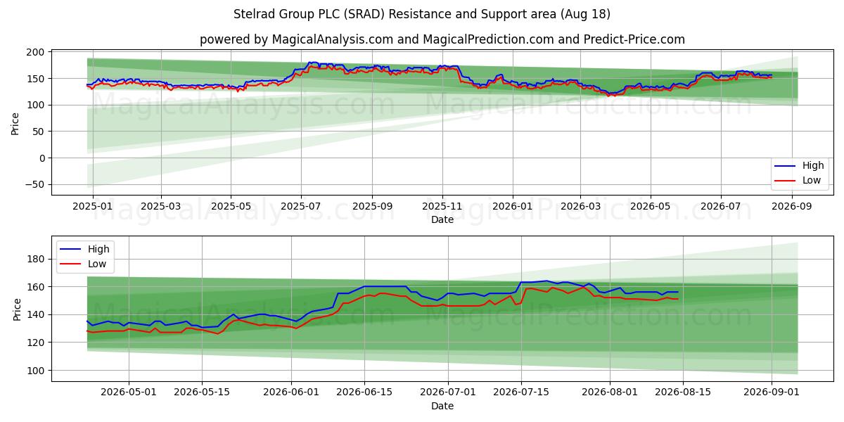  Stelrad Group PLC (SRAD) Support and Resistance area (17 Aug) 