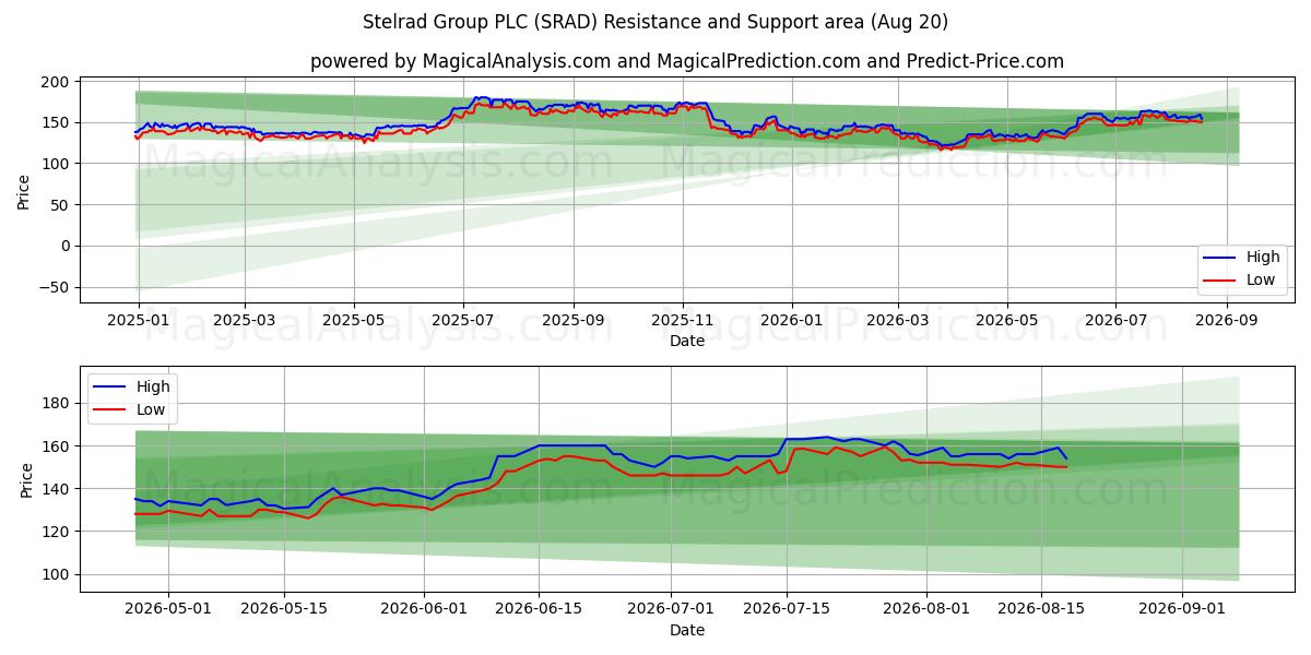  Stelrad Group PLC (SRAD) Support and Resistance area (19 Aug) 