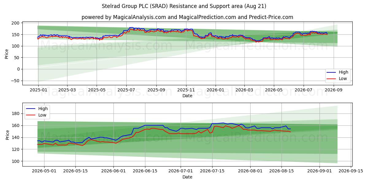  Stelrad Group PLC (SRAD) Support and Resistance area (20 Aug) 