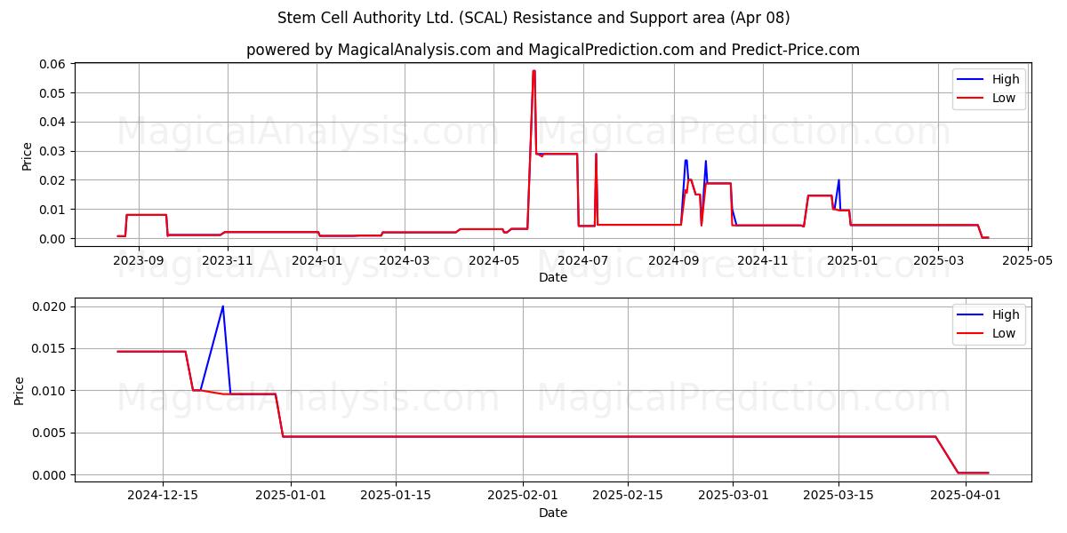 Stem Cell Authority Ltd. (SCAL) Support and Resistance area (08 Apr) 