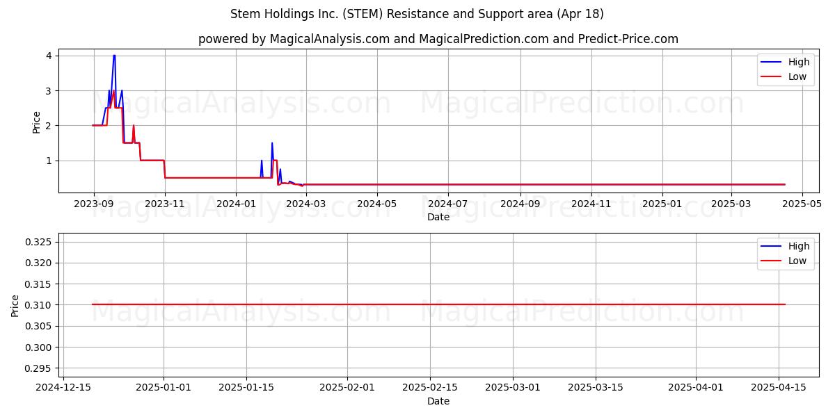  Stem Holdings Inc. (STEM) Support and Resistance area (18 Apr) 
