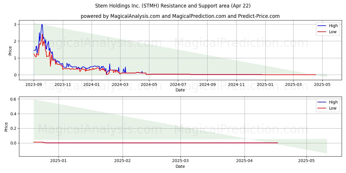  Stem Holdings Inc. (STMH) Support and Resistance area (22 Apr) 
