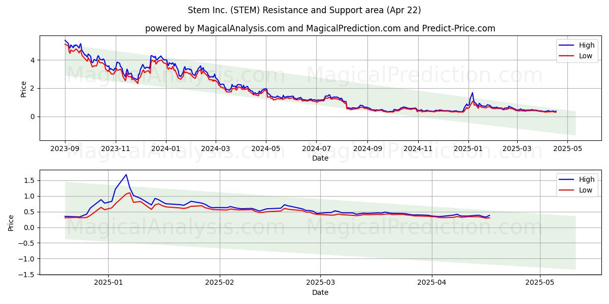  Stem Inc. (STEM) Support and Resistance area (22 Apr) 