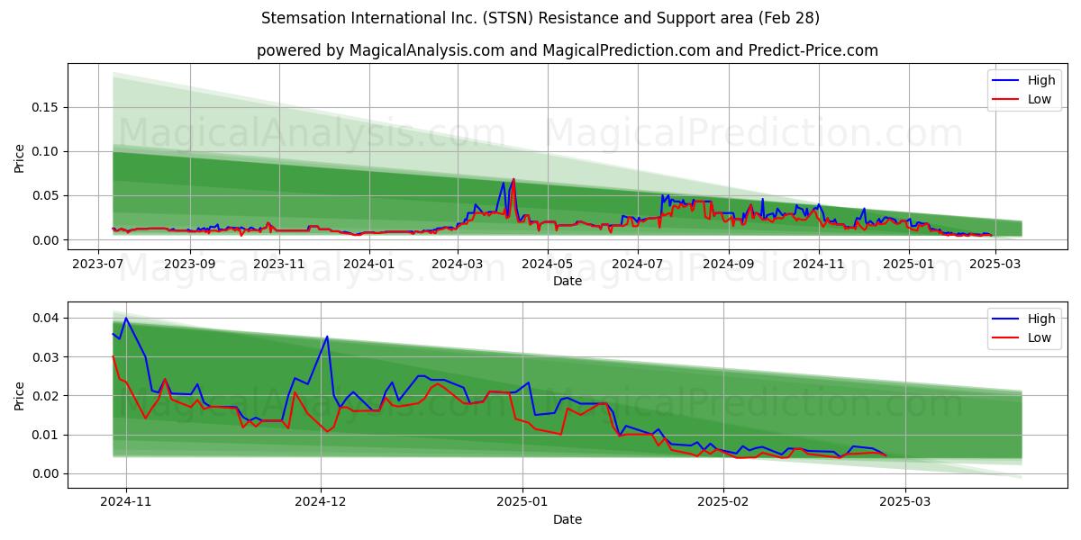  Stemsation International Inc. (STSN) Support and Resistance area (14 Mar) 