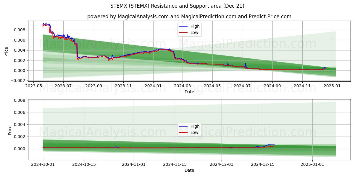  STEMX (STEMX) Support and Resistance area (21 Dec) 