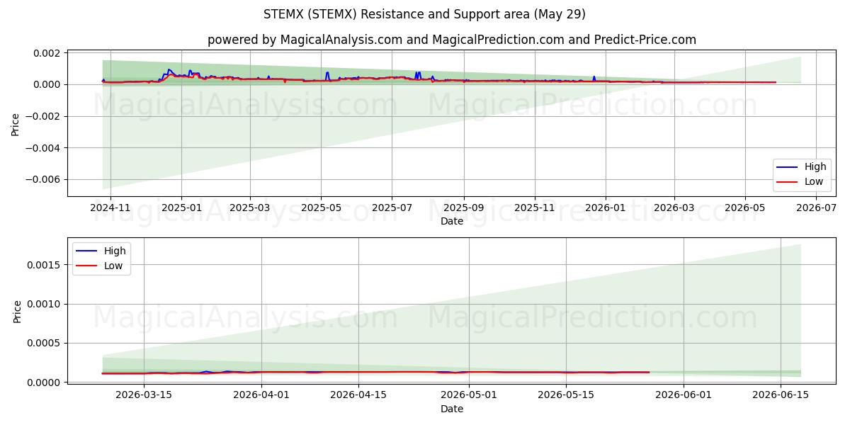  STEMX (STEMX) Support and Resistance area (28 May) 