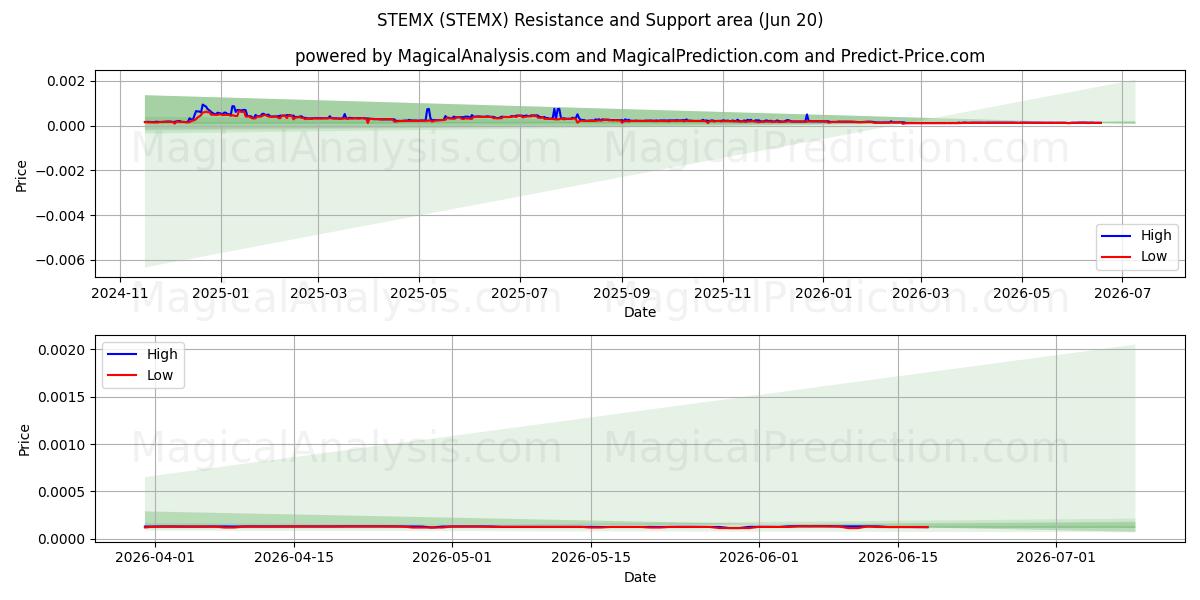  STEMX (STEMX) Support and Resistance area (19 Jun) 