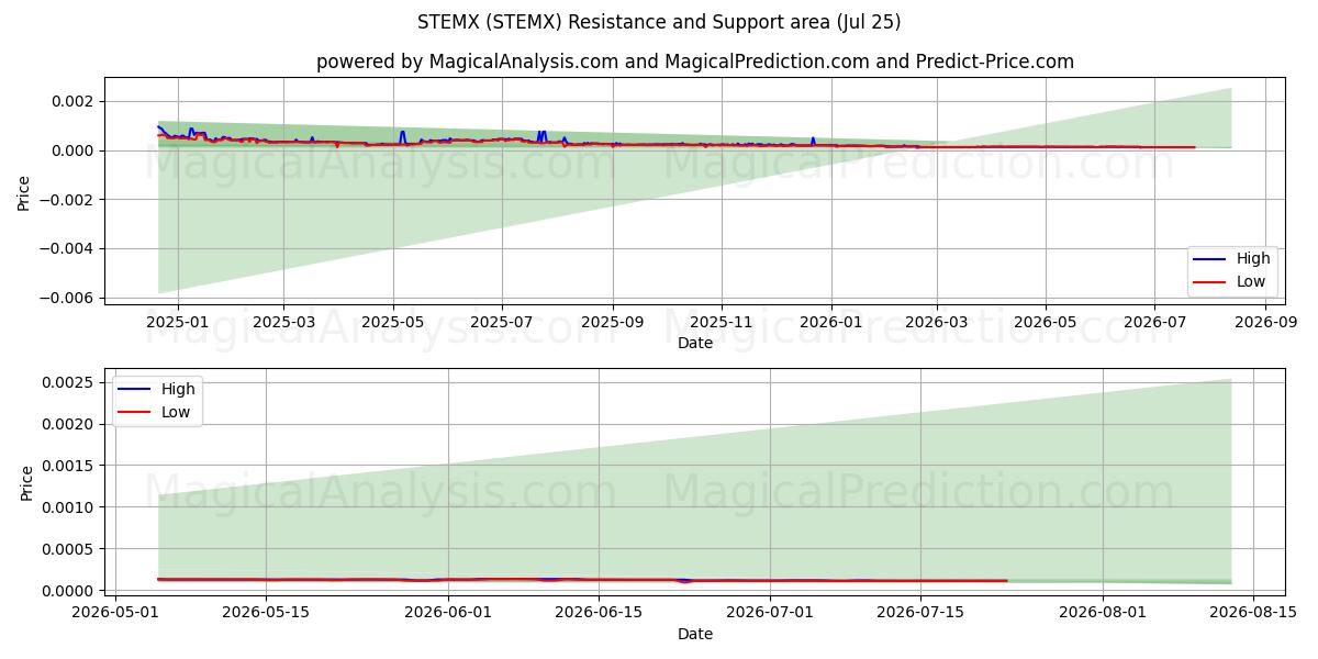  STEMX (STEMX) Support and Resistance area (24 Jul) 