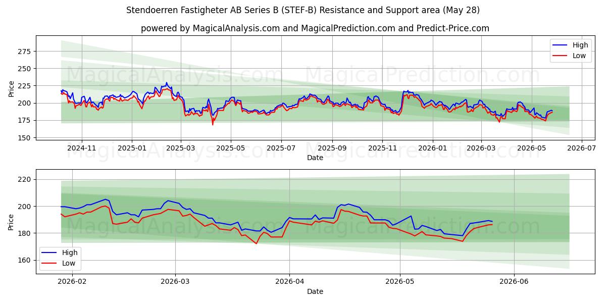  Stendoerren Fastigheter AB Series B (STEF-B) Support and Resistance area (26 May) 