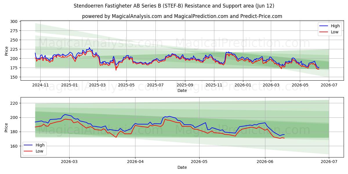  Stendoerren Fastigheter AB Series B (STEF-B) Support and Resistance area (11 Jun) 