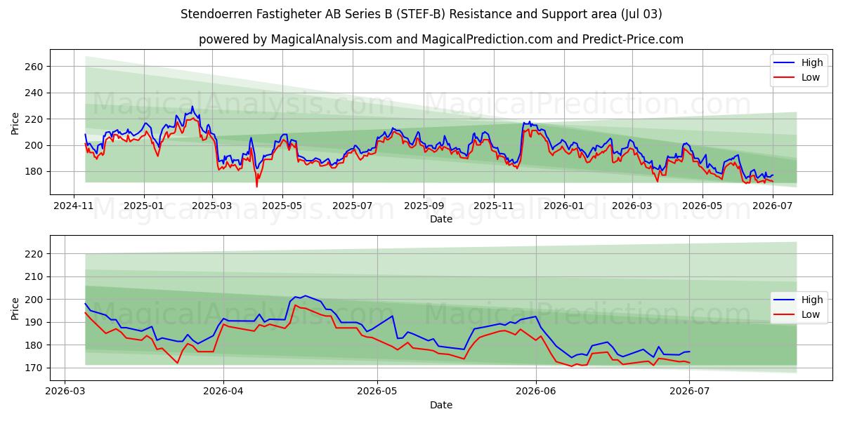  Stendoerren Fastigheter AB Series B (STEF-B) Support and Resistance area (02 Jul) 