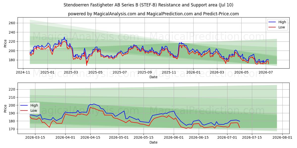  Stendoerren Fastigheter AB Series B (STEF-B) Support and Resistance area (09 Jul) 