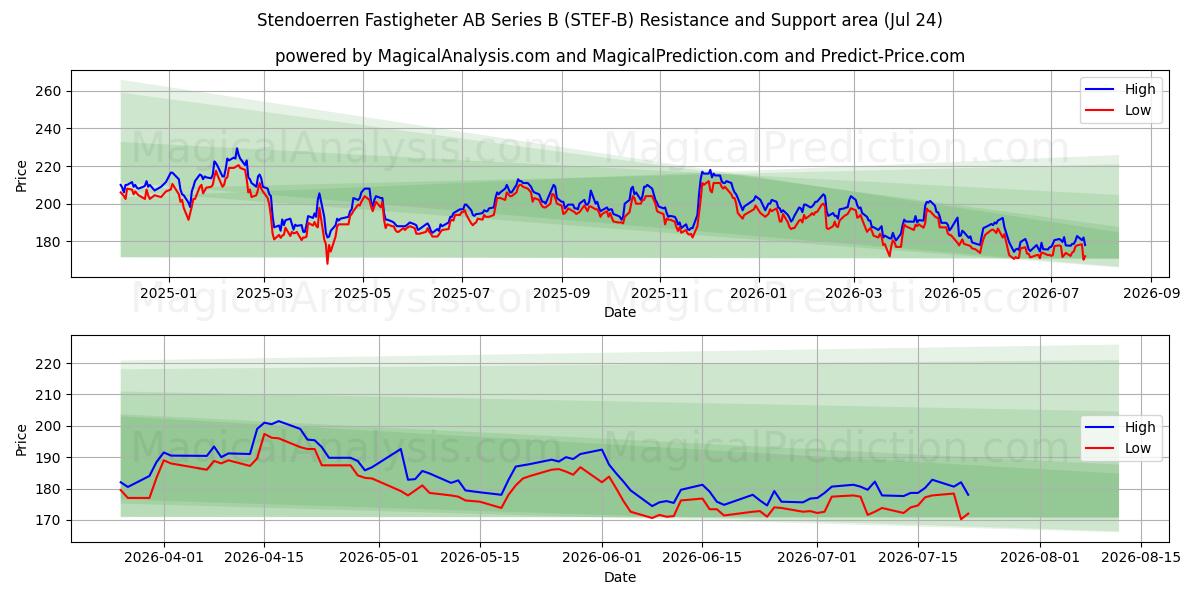 Stendoerren Fastigheter AB Series B (STEF-B) Support and Resistance area (23 Jul) 