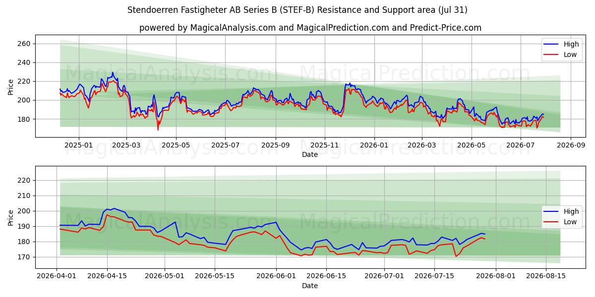  Stendoerren Fastigheter AB Series B (STEF-B) Support and Resistance area (30 Jul) 