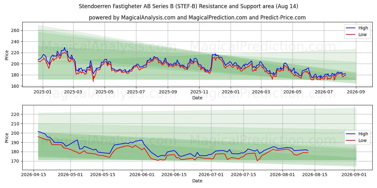  Stendoerren Fastigheter AB Series B (STEF-B) Support and Resistance area (13 Aug) 