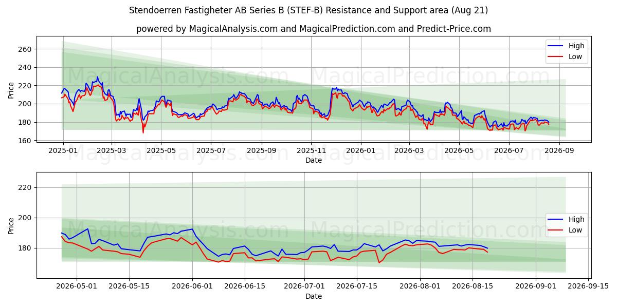 Stendoerren Fastigheter AB Series B (STEF-B) Support and Resistance area (20 Aug) 