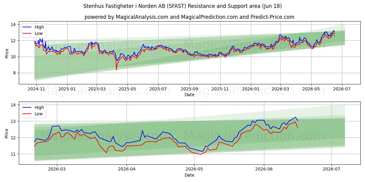  Stenhus Fastigheter i Norden AB (SFAST) Support and Resistance area (17 Jun) 